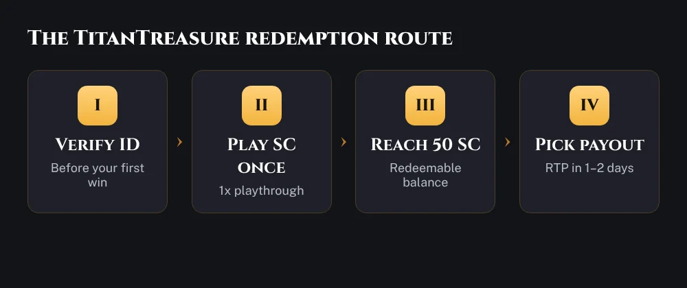 Four-step TitanTreasure redemption route: verify ID, play SC through once, reach 50 SC, choose a payout method